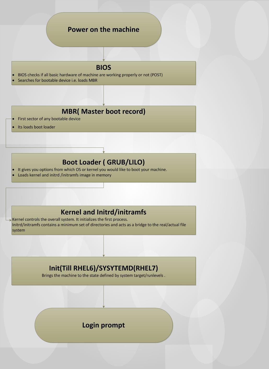 Linux-boot- process for RHEL 6 & 7